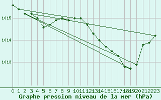 Courbe de la pression atmosphrique pour Lignerolles (03)