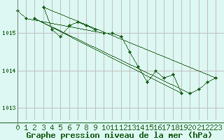 Courbe de la pression atmosphrique pour La Beaume (05)