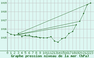 Courbe de la pression atmosphrique pour Goettingen
