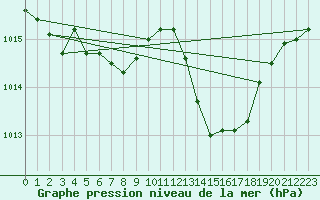 Courbe de la pression atmosphrique pour Ristolas (05)