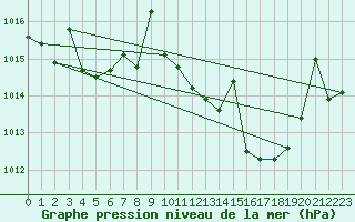 Courbe de la pression atmosphrique pour Vejer de la Frontera