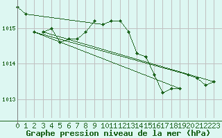 Courbe de la pression atmosphrique pour Cap Cpet (83)