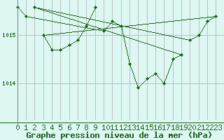 Courbe de la pression atmosphrique pour Calvi (2B)