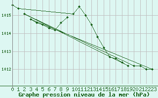 Courbe de la pression atmosphrique pour Puissalicon (34)