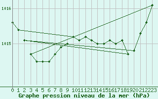 Courbe de la pression atmosphrique pour Baron (33)