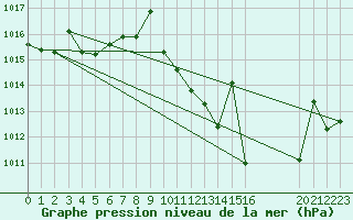 Courbe de la pression atmosphrique pour Don Benito