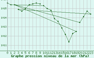 Courbe de la pression atmosphrique pour Locarno-Magadino