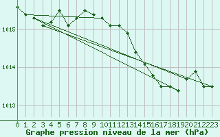 Courbe de la pression atmosphrique pour Horsens/Bygholm