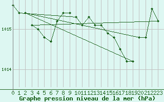 Courbe de la pression atmosphrique pour Calvi (2B)