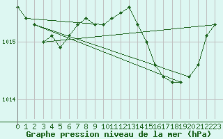 Courbe de la pression atmosphrique pour Solenzara - Base arienne (2B)