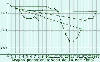 Courbe de la pression atmosphrique pour Avila - La Colilla (Esp)