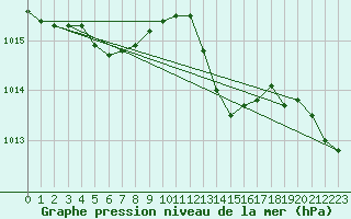 Courbe de la pression atmosphrique pour Biscarrosse (40)