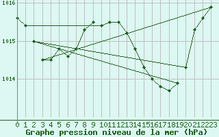 Courbe de la pression atmosphrique pour Hohrod (68)