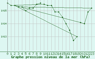 Courbe de la pression atmosphrique pour Boulaide (Lux)