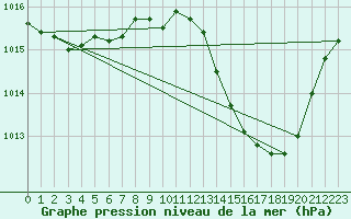 Courbe de la pression atmosphrique pour Muret (31)