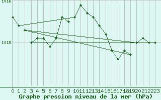 Courbe de la pression atmosphrique pour Calvi (2B)