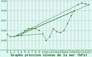 Courbe de la pression atmosphrique pour Curtea De Arges