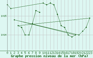 Courbe de la pression atmosphrique pour Leucate (11)