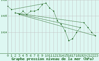 Courbe de la pression atmosphrique pour Uccle