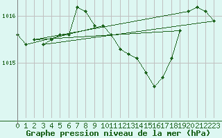 Courbe de la pression atmosphrique pour Melle (Be)