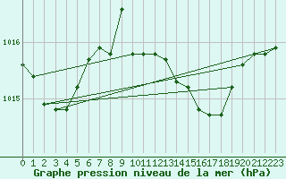 Courbe de la pression atmosphrique pour Grosseto