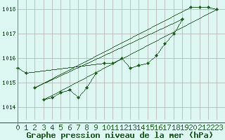 Courbe de la pression atmosphrique pour Saint-Brieuc (22)