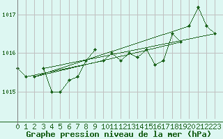 Courbe de la pression atmosphrique pour Bares