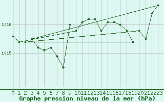 Courbe de la pression atmosphrique pour Cap Pertusato (2A)