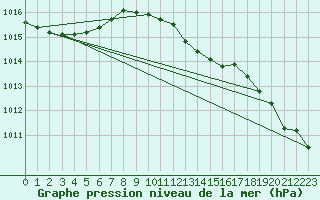 Courbe de la pression atmosphrique pour Artern