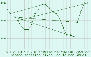 Courbe de la pression atmosphrique pour Cabris (13)