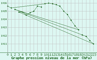 Courbe de la pression atmosphrique pour Piikkio Yltoinen