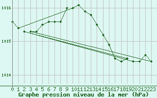 Courbe de la pression atmosphrique pour Vieste
