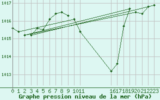 Courbe de la pression atmosphrique pour Fuerstenzell