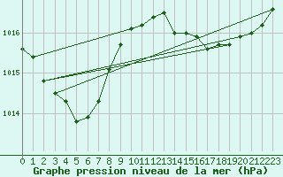 Courbe de la pression atmosphrique pour Angers-Marc (49)