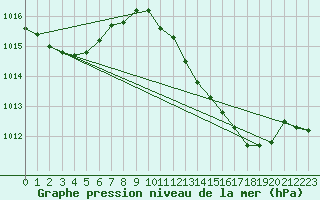 Courbe de la pression atmosphrique pour Ayamonte