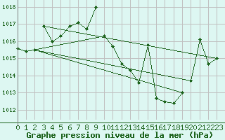 Courbe de la pression atmosphrique pour Don Benito