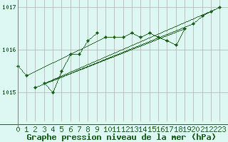 Courbe de la pression atmosphrique pour Dunkeswell Aerodrome