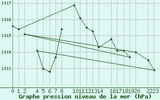 Courbe de la pression atmosphrique pour guilas