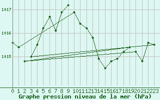 Courbe de la pression atmosphrique pour Cessieu le Haut (38)