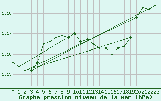 Courbe de la pression atmosphrique pour Neuchatel (Sw)