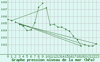Courbe de la pression atmosphrique pour Saint-Jean-de-Liversay (17)