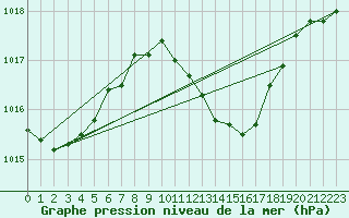 Courbe de la pression atmosphrique pour Temelin