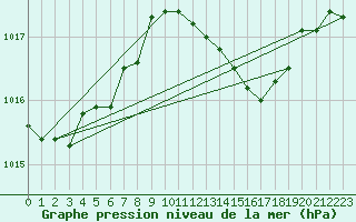 Courbe de la pression atmosphrique pour Isola Di Salina