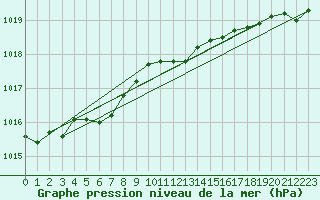 Courbe de la pression atmosphrique pour Dunkerque (59)