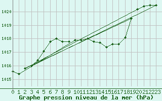 Courbe de la pression atmosphrique pour Roth