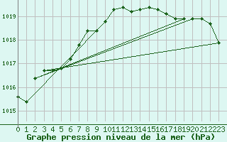 Courbe de la pression atmosphrique pour Manston (UK)