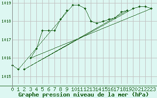 Courbe de la pression atmosphrique pour Kragujevac