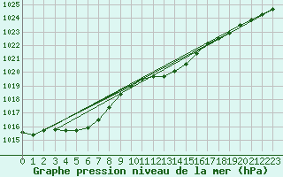 Courbe de la pression atmosphrique pour Linton-On-Ouse