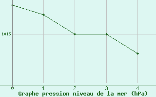 Courbe de la pression atmosphrique pour Aytr-Plage (17)