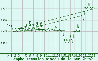 Courbe de la pression atmosphrique pour Alghero